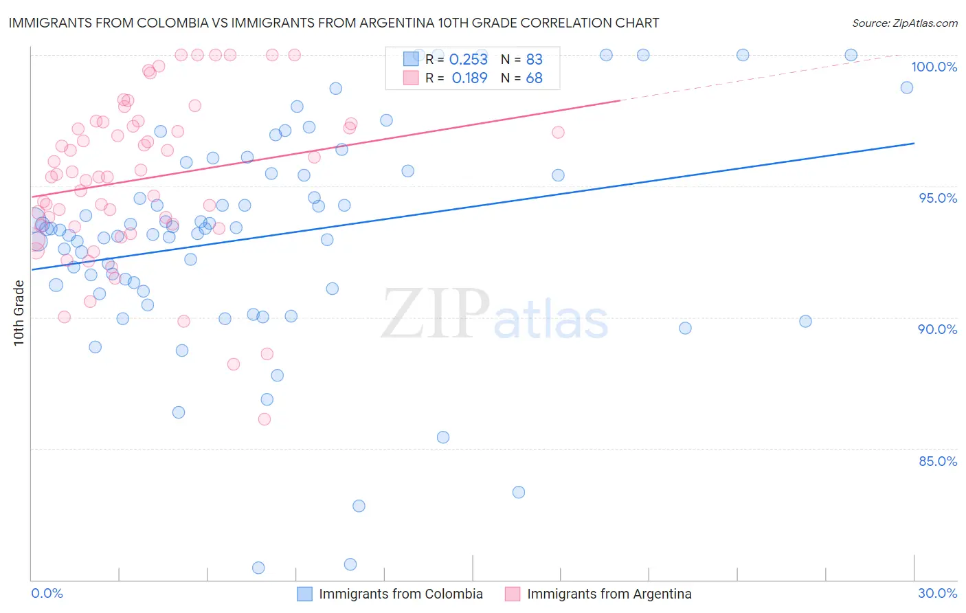 Immigrants from Colombia vs Immigrants from Argentina 10th Grade