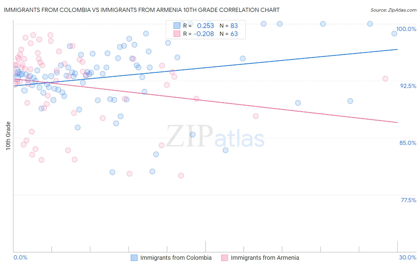 Immigrants from Colombia vs Immigrants from Armenia 10th Grade