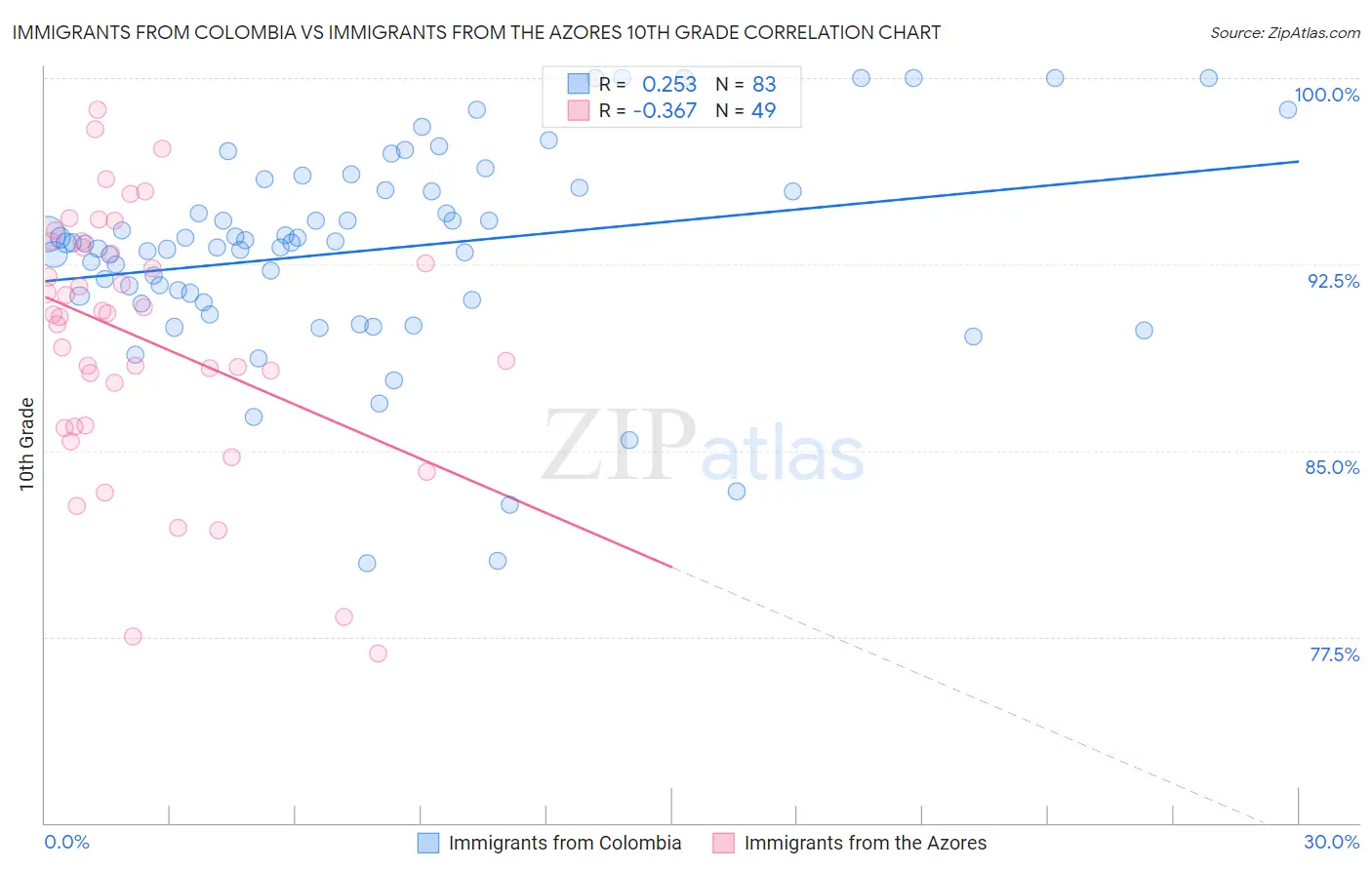 Immigrants from Colombia vs Immigrants from the Azores 10th Grade