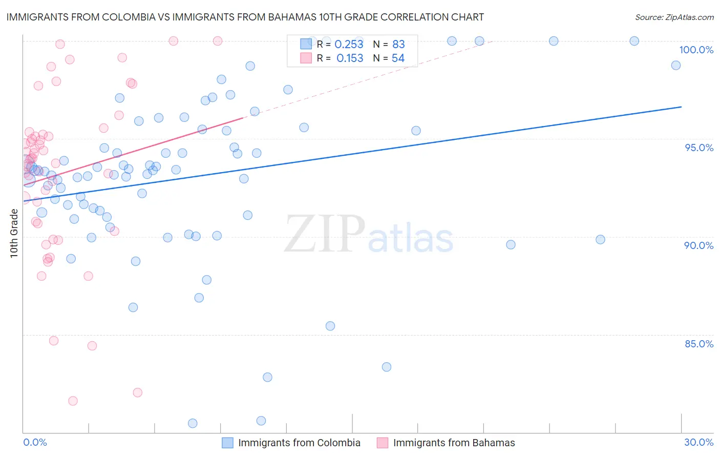 Immigrants from Colombia vs Immigrants from Bahamas 10th Grade