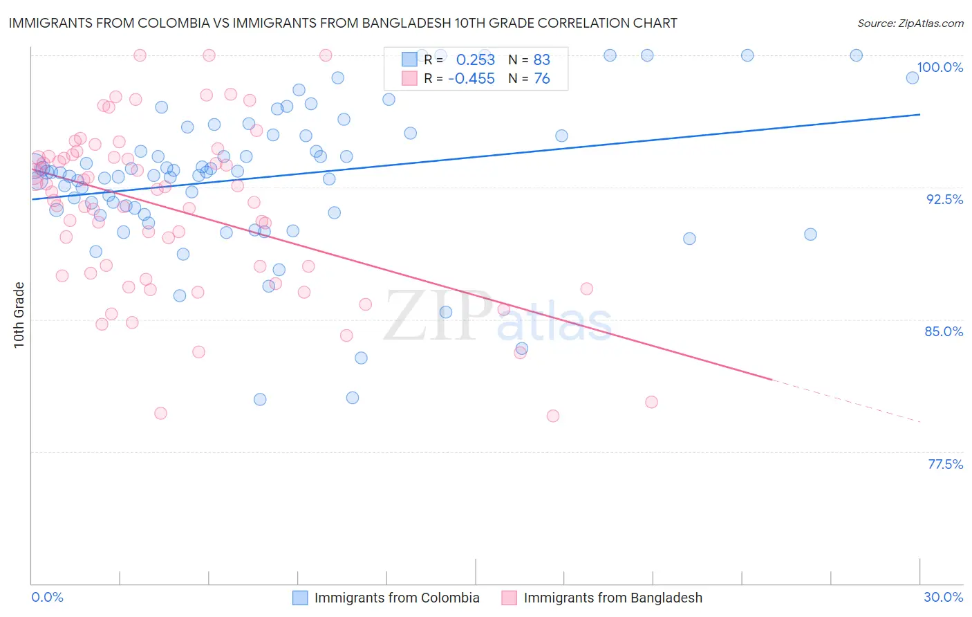 Immigrants from Colombia vs Immigrants from Bangladesh 10th Grade