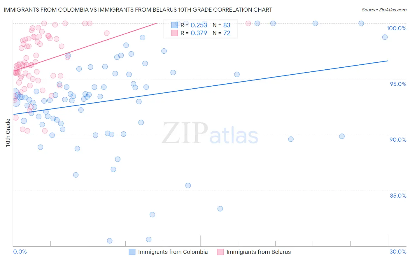 Immigrants from Colombia vs Immigrants from Belarus 10th Grade