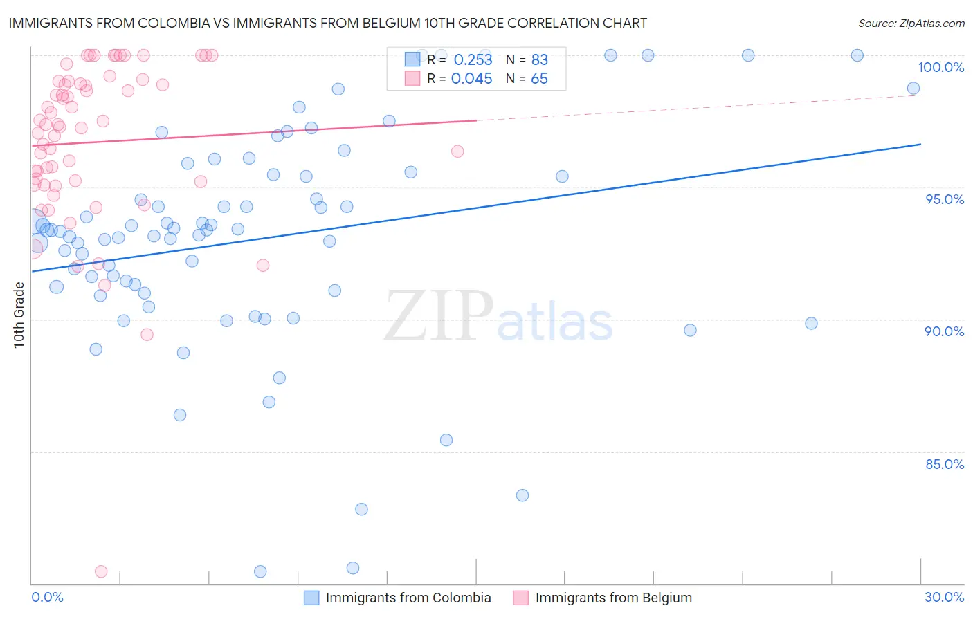 Immigrants from Colombia vs Immigrants from Belgium 10th Grade