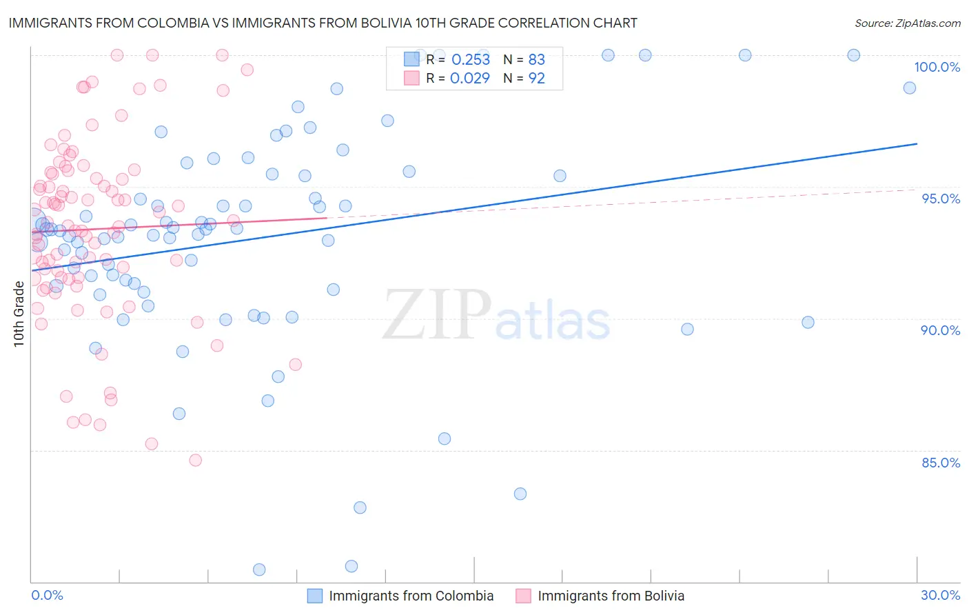 Immigrants from Colombia vs Immigrants from Bolivia 10th Grade