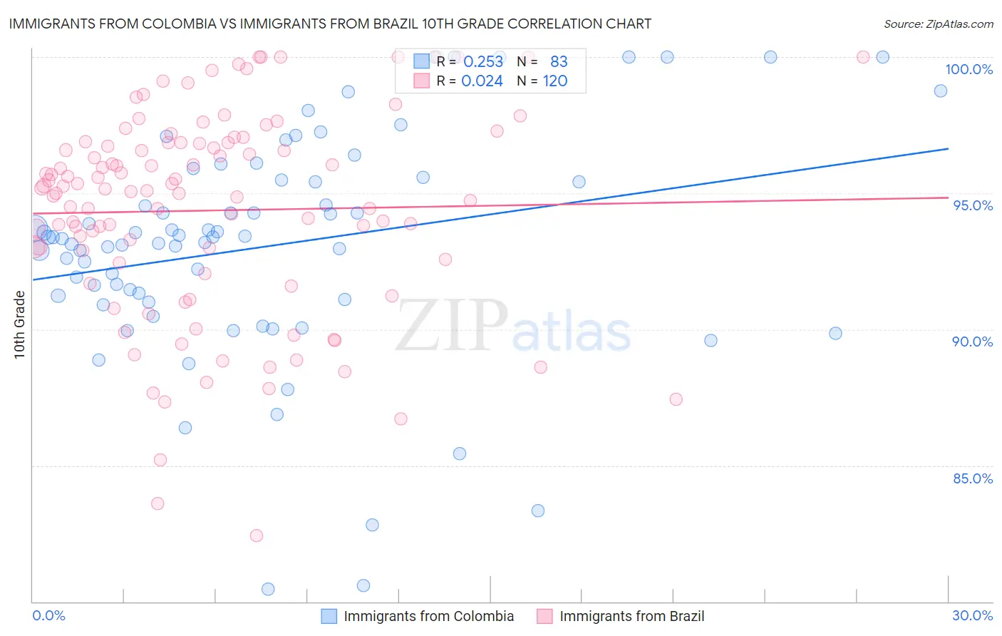 Immigrants from Colombia vs Immigrants from Brazil 10th Grade