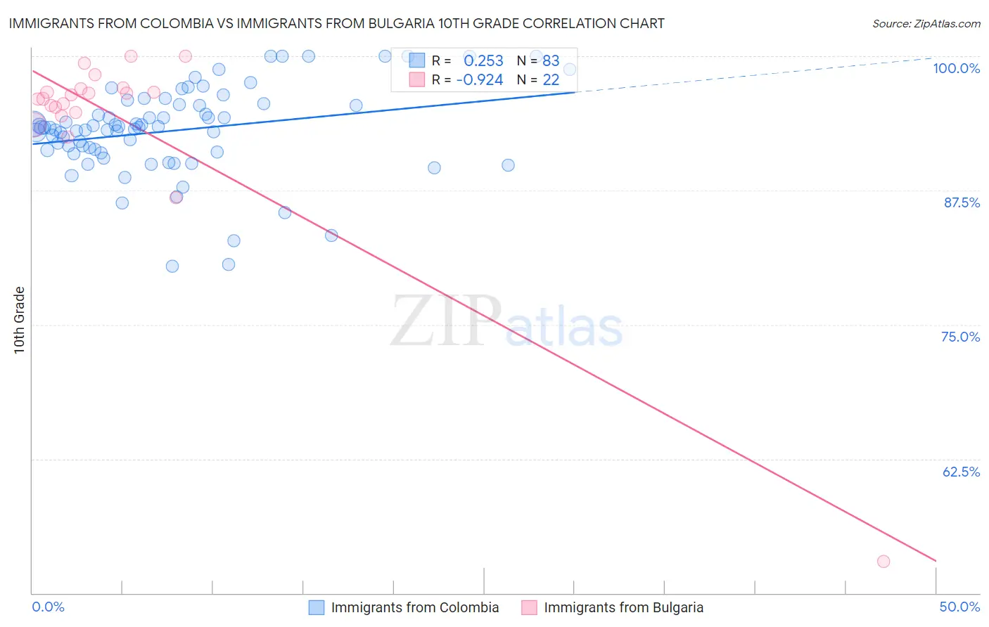 Immigrants from Colombia vs Immigrants from Bulgaria 10th Grade