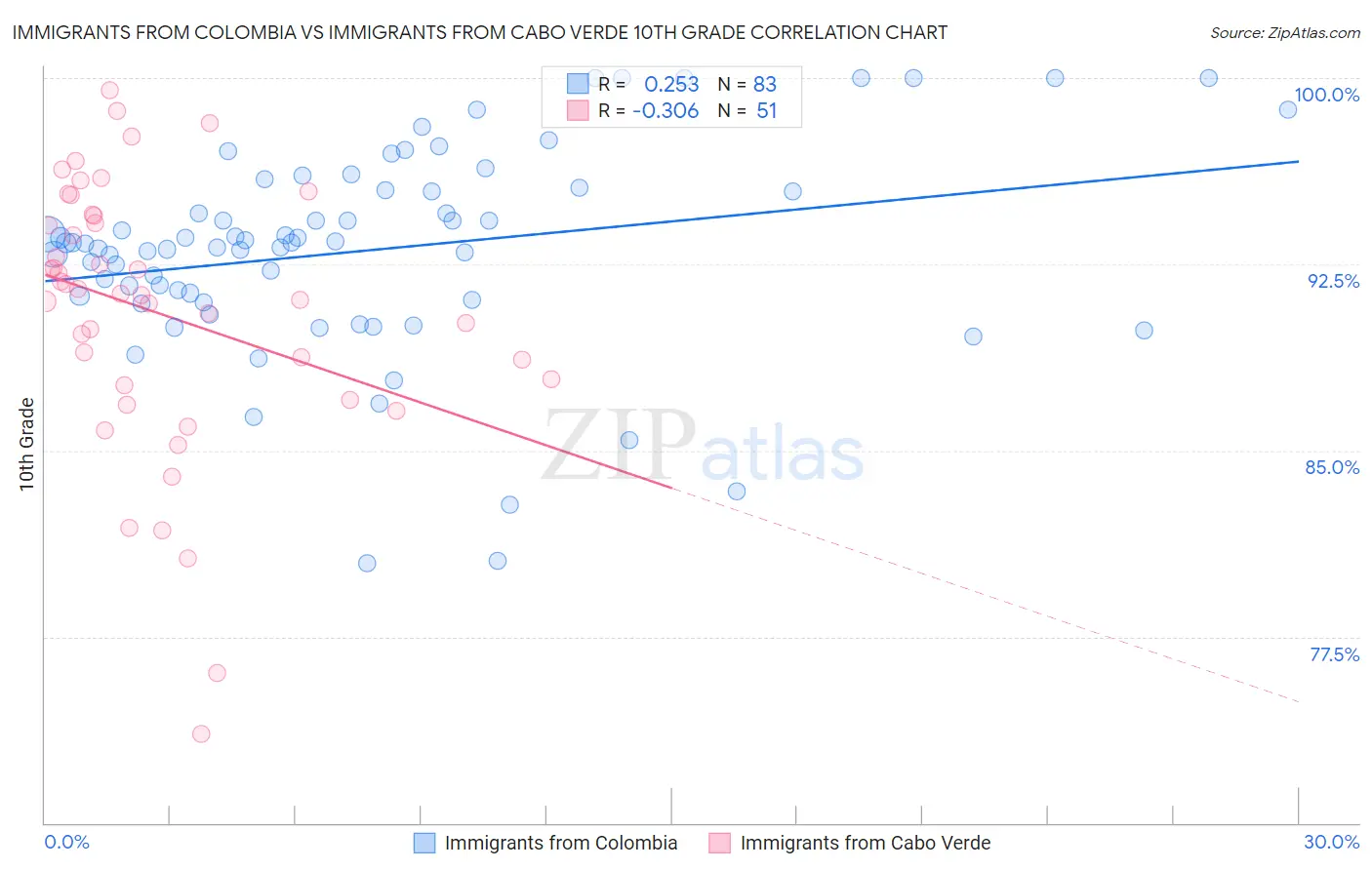 Immigrants from Colombia vs Immigrants from Cabo Verde 10th Grade