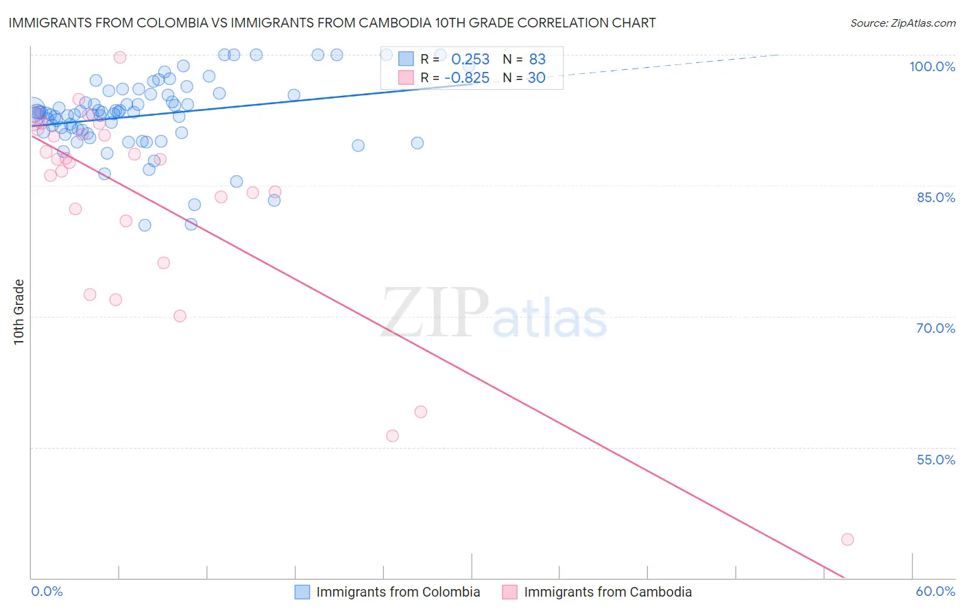 Immigrants from Colombia vs Immigrants from Cambodia 10th Grade