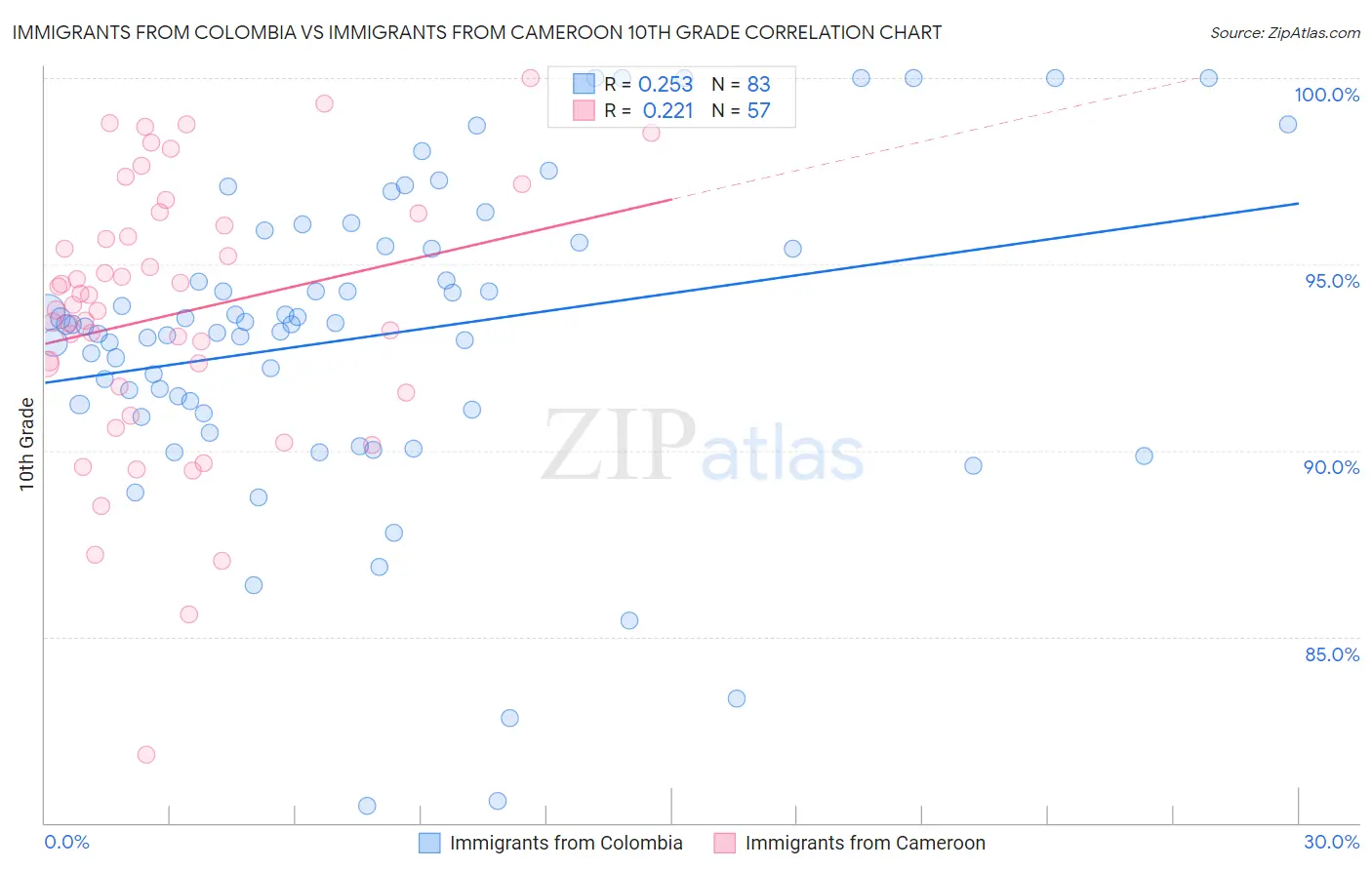 Immigrants from Colombia vs Immigrants from Cameroon 10th Grade