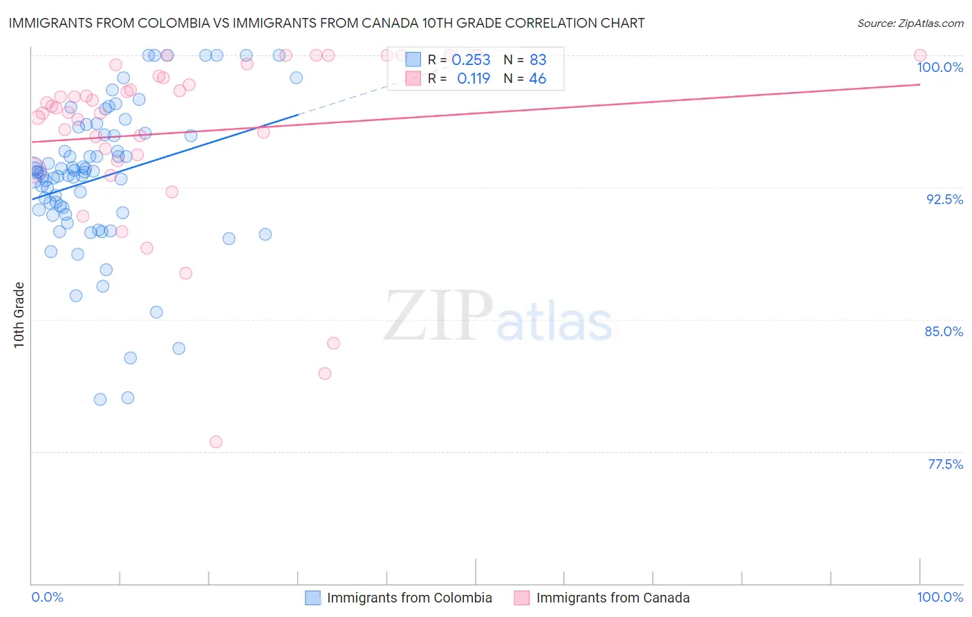 Immigrants from Colombia vs Immigrants from Canada 10th Grade