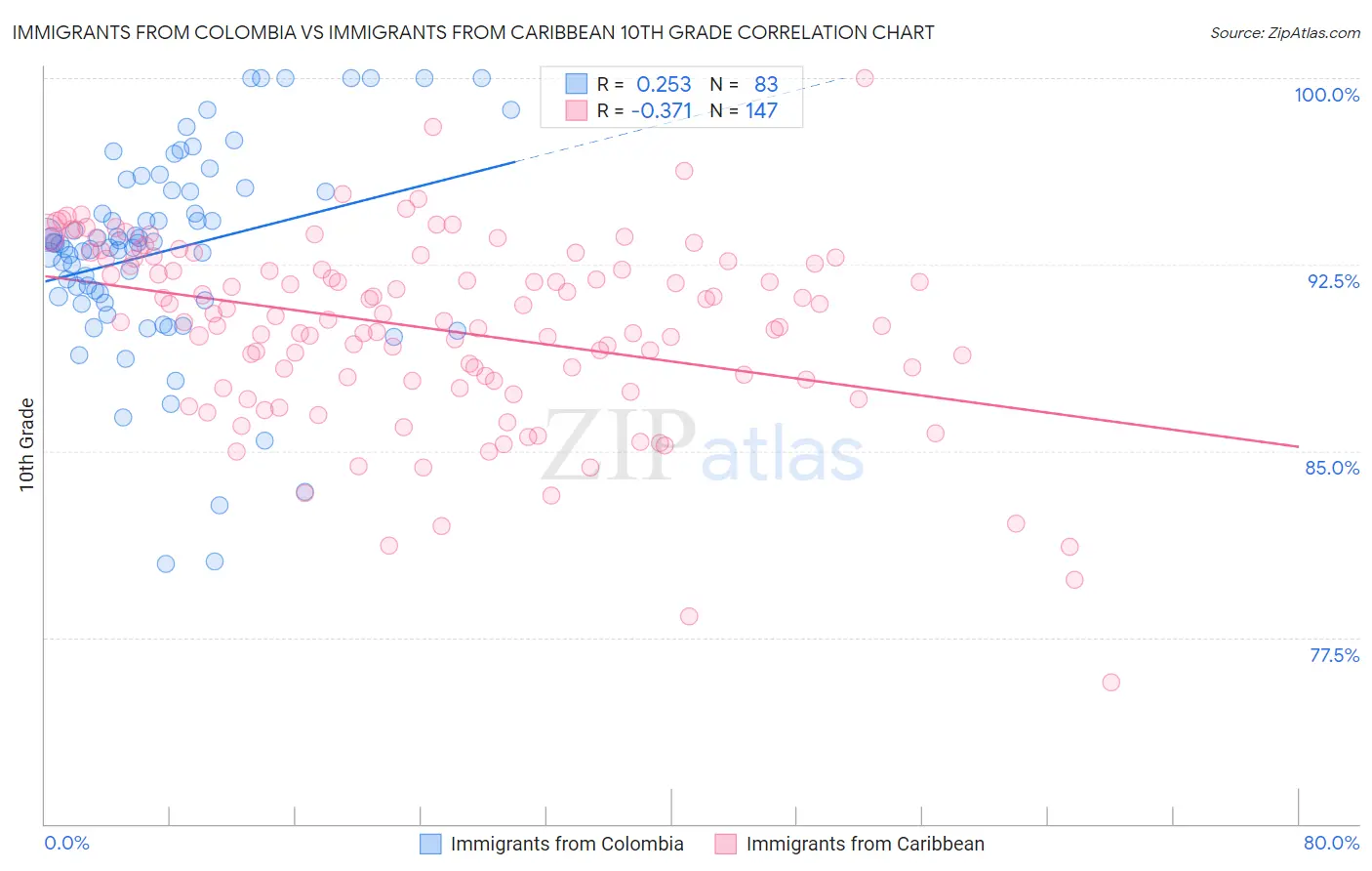 Immigrants from Colombia vs Immigrants from Caribbean 10th Grade