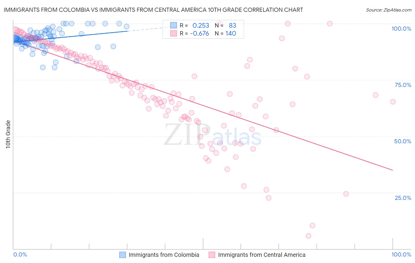 Immigrants from Colombia vs Immigrants from Central America 10th Grade