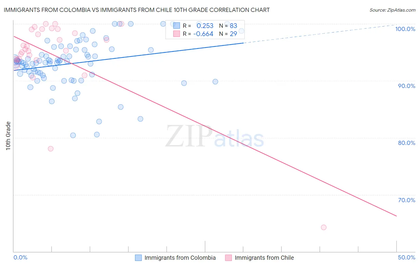 Immigrants from Colombia vs Immigrants from Chile 10th Grade