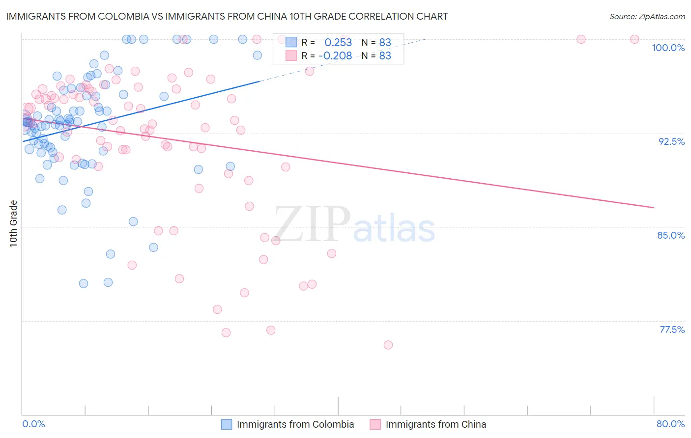 Immigrants from Colombia vs Immigrants from China 10th Grade