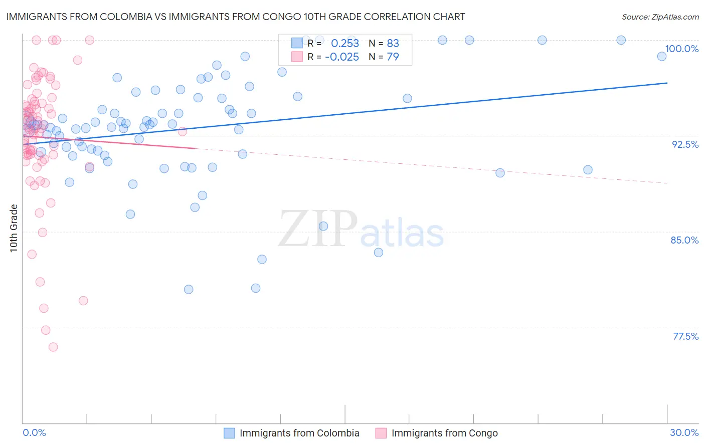 Immigrants from Colombia vs Immigrants from Congo 10th Grade