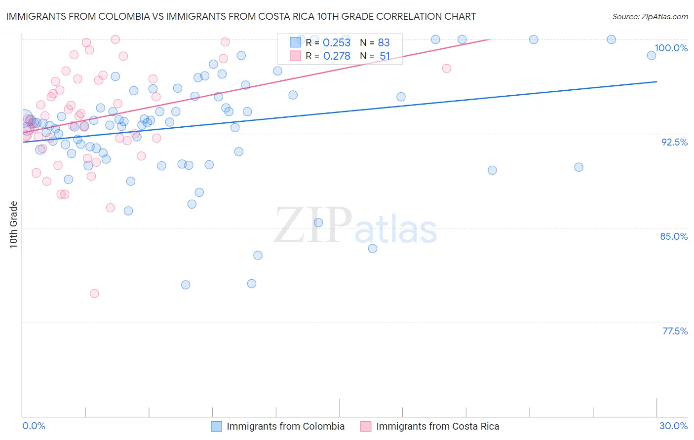 Immigrants from Colombia vs Immigrants from Costa Rica 10th Grade