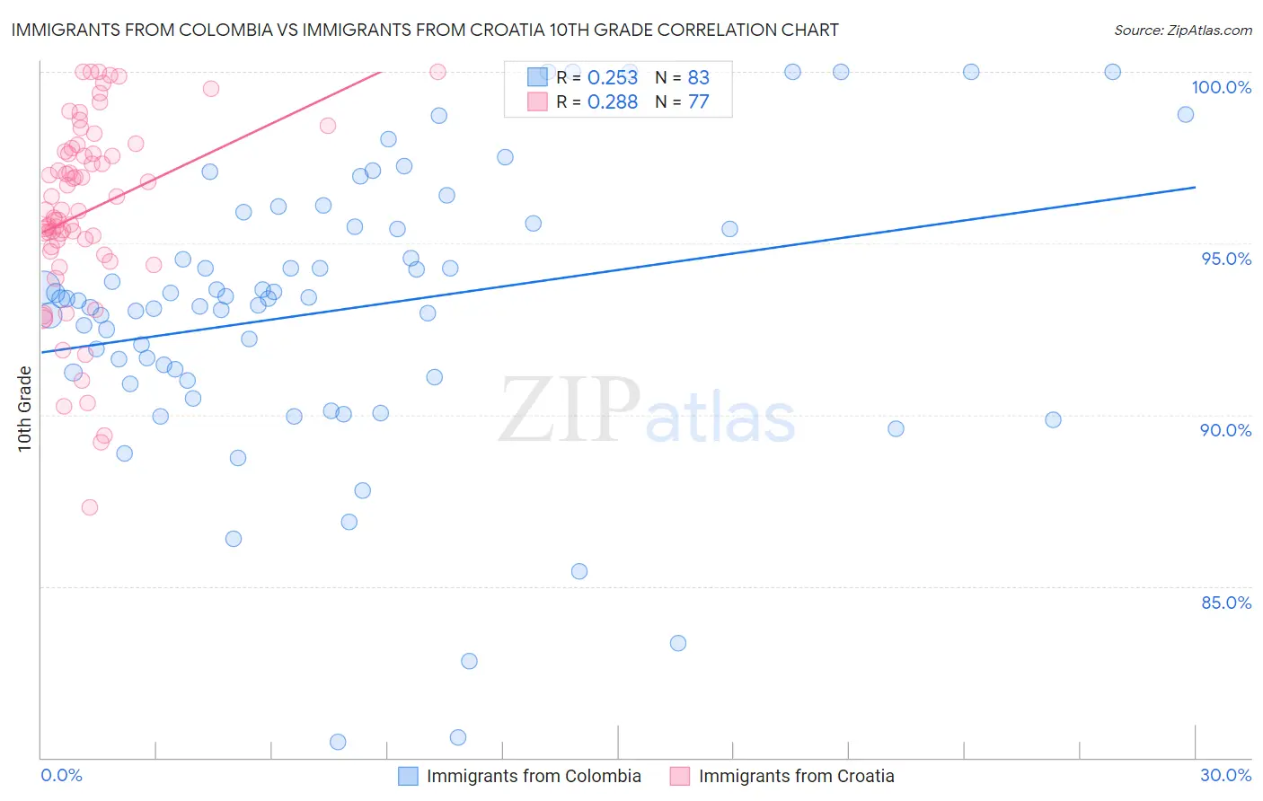 Immigrants from Colombia vs Immigrants from Croatia 10th Grade