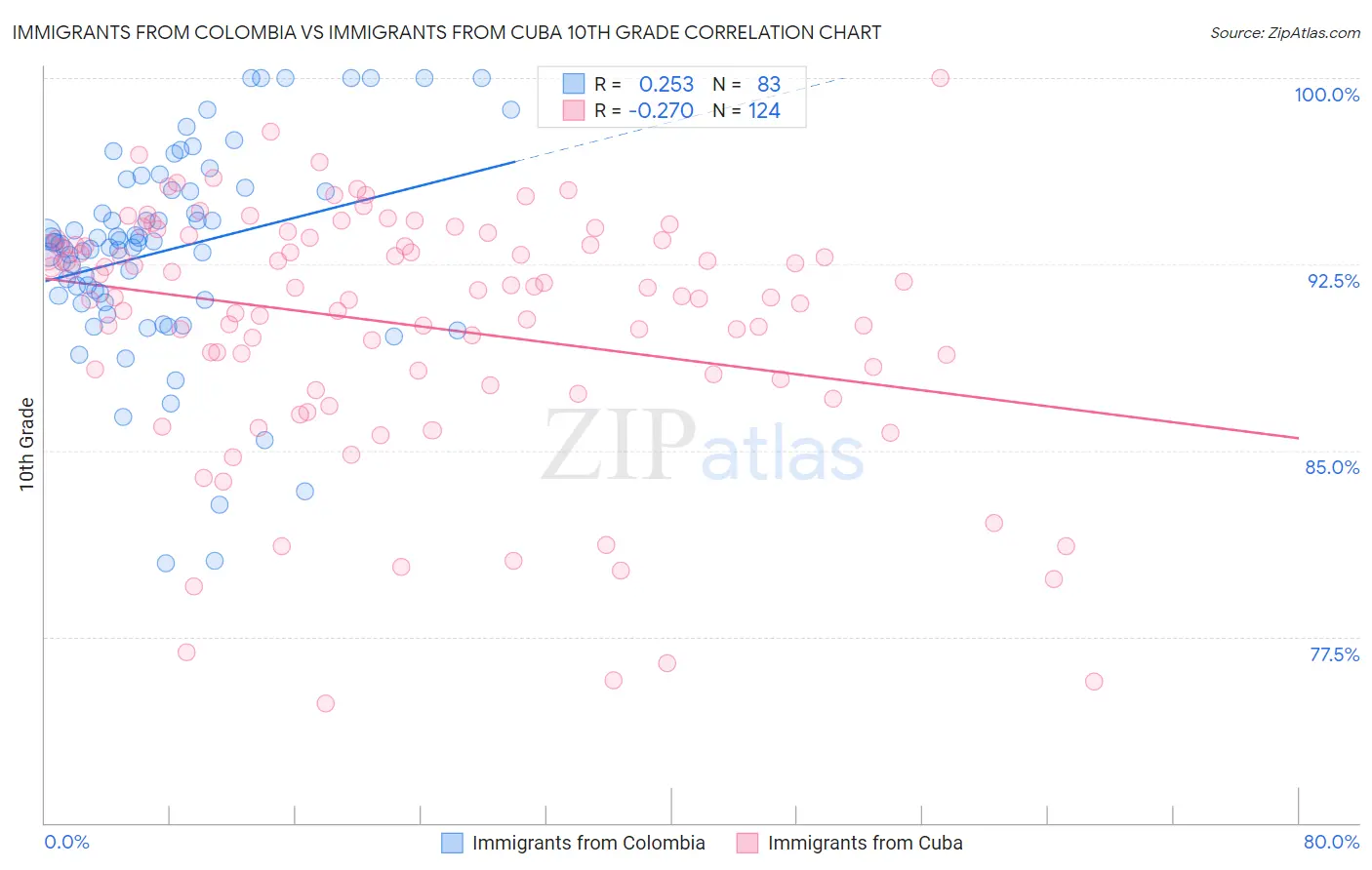 Immigrants from Colombia vs Immigrants from Cuba 10th Grade