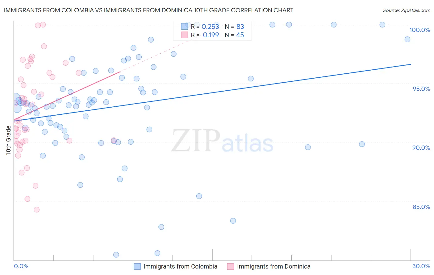 Immigrants from Colombia vs Immigrants from Dominica 10th Grade