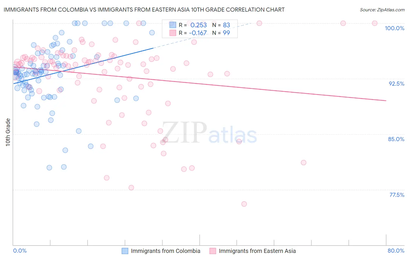 Immigrants from Colombia vs Immigrants from Eastern Asia 10th Grade