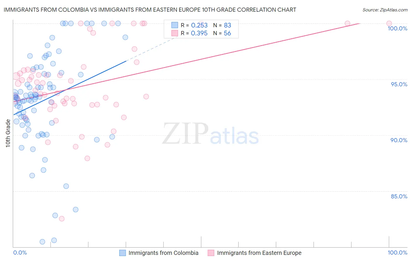 Immigrants from Colombia vs Immigrants from Eastern Europe 10th Grade