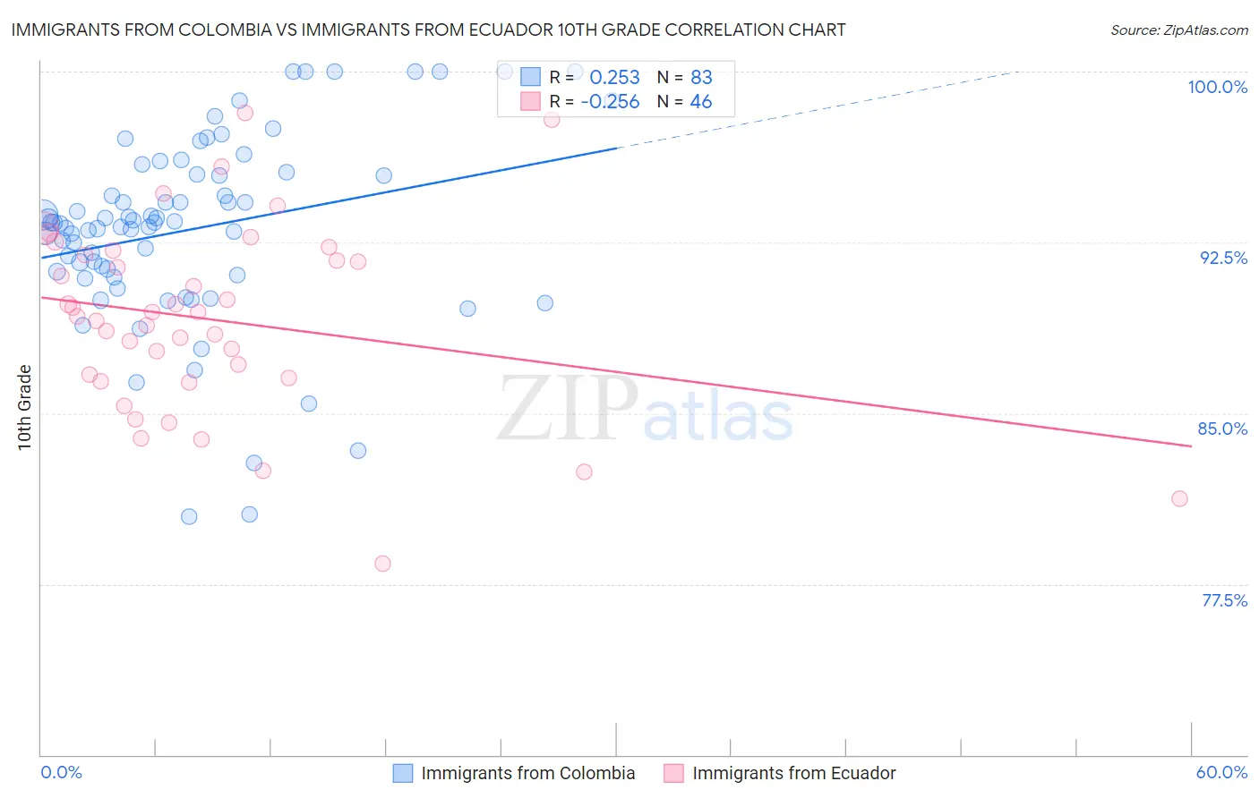 Immigrants from Colombia vs Immigrants from Ecuador 10th Grade