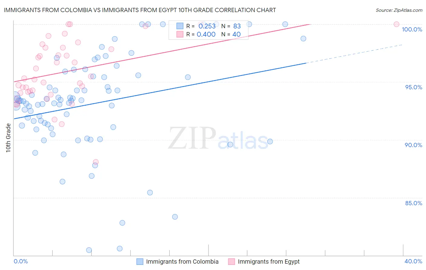 Immigrants from Colombia vs Immigrants from Egypt 10th Grade