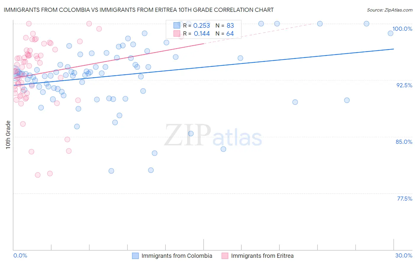 Immigrants from Colombia vs Immigrants from Eritrea 10th Grade