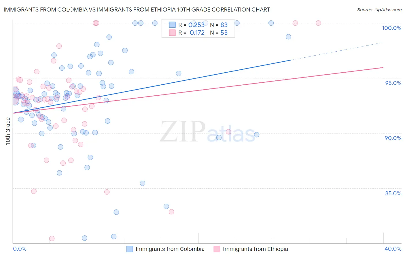 Immigrants from Colombia vs Immigrants from Ethiopia 10th Grade