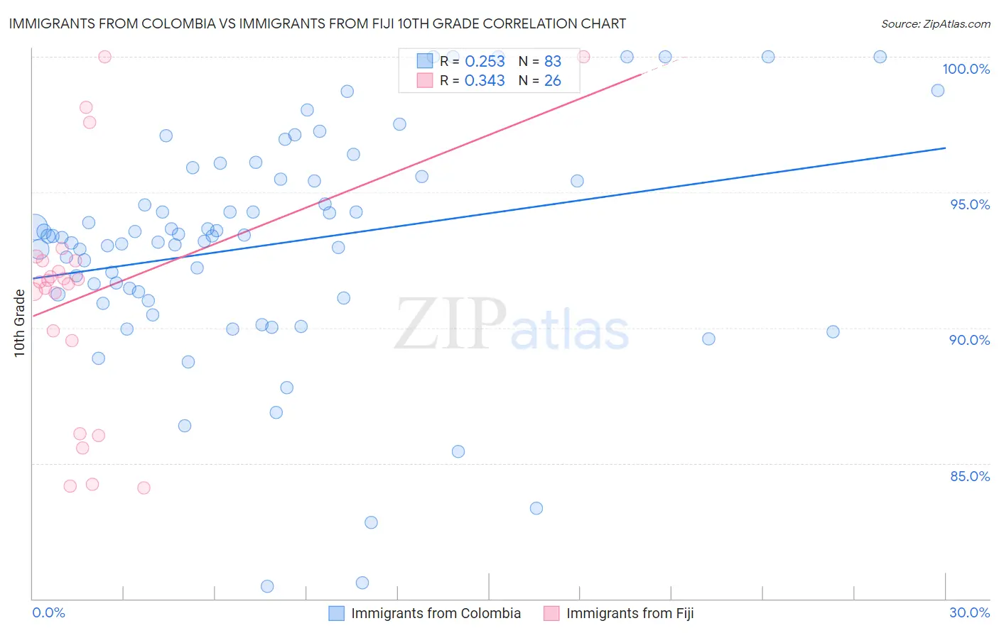 Immigrants from Colombia vs Immigrants from Fiji 10th Grade