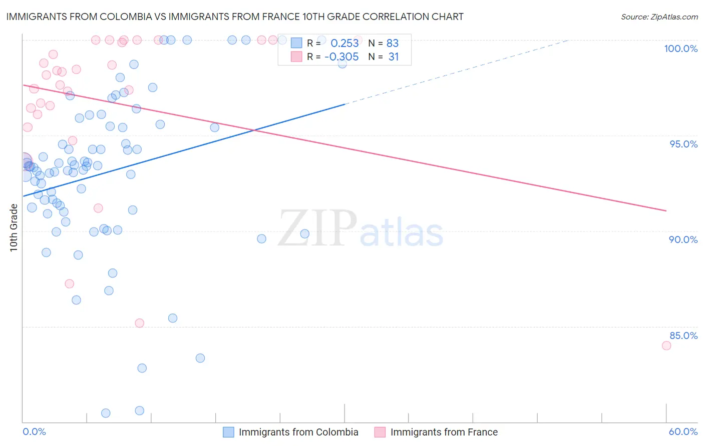 Immigrants from Colombia vs Immigrants from France 10th Grade