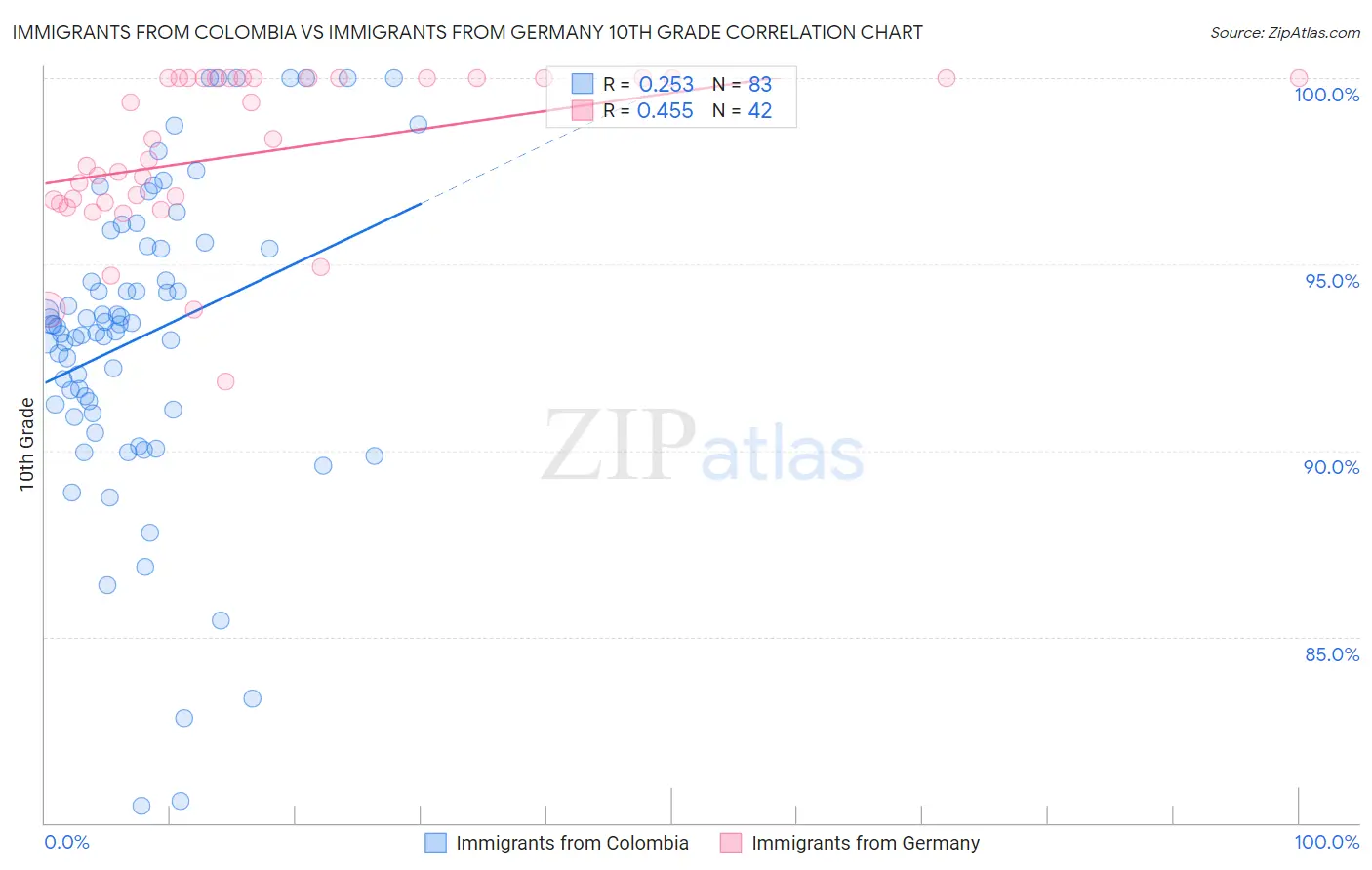 Immigrants from Colombia vs Immigrants from Germany 10th Grade