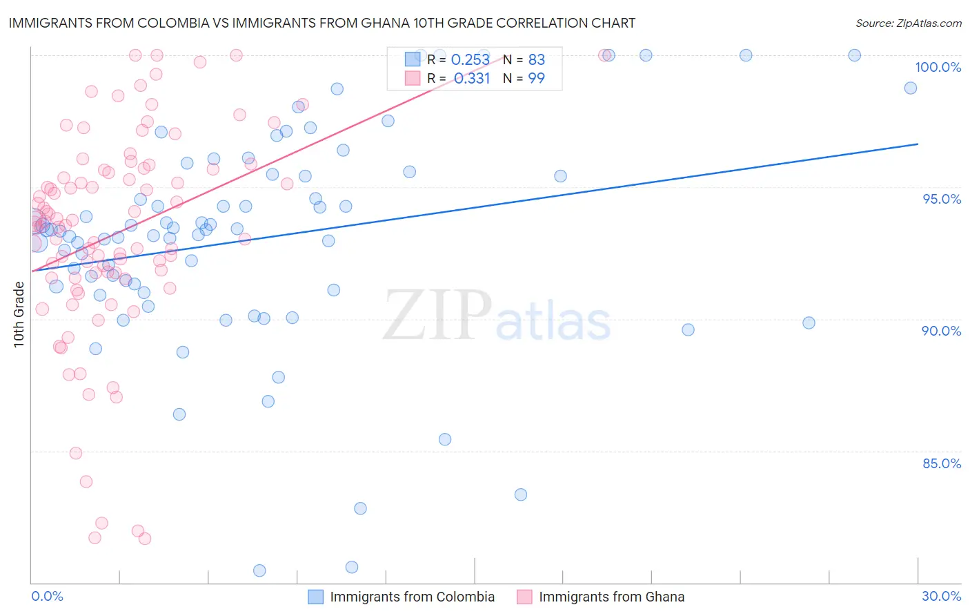 Immigrants from Colombia vs Immigrants from Ghana 10th Grade