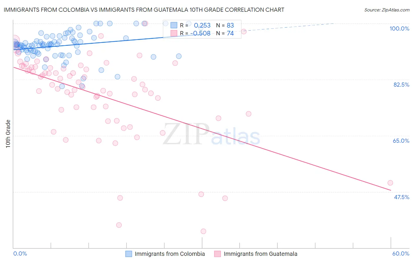 Immigrants from Colombia vs Immigrants from Guatemala 10th Grade