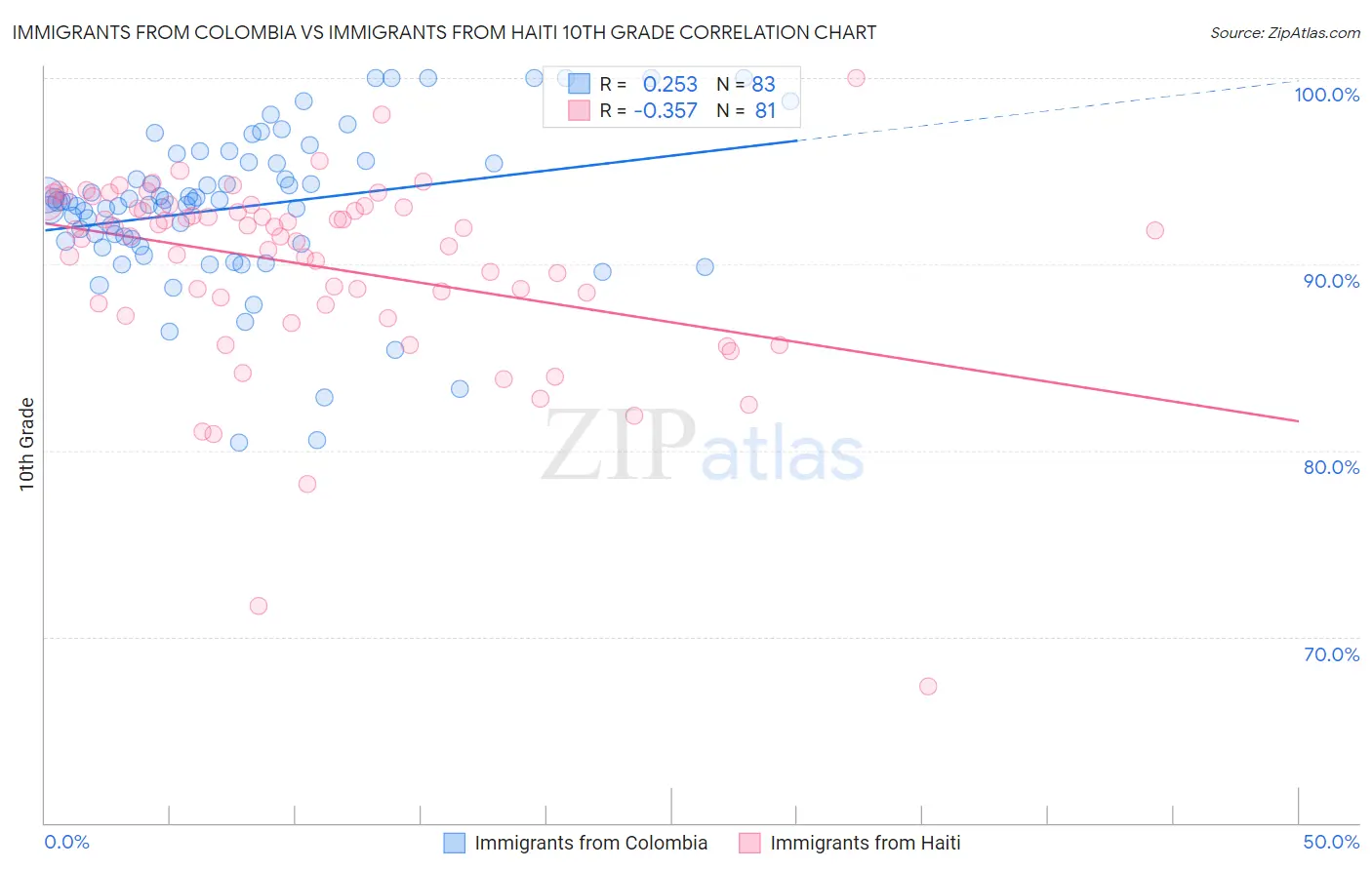 Immigrants from Colombia vs Immigrants from Haiti 10th Grade