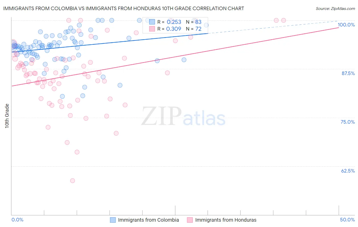 Immigrants from Colombia vs Immigrants from Honduras 10th Grade