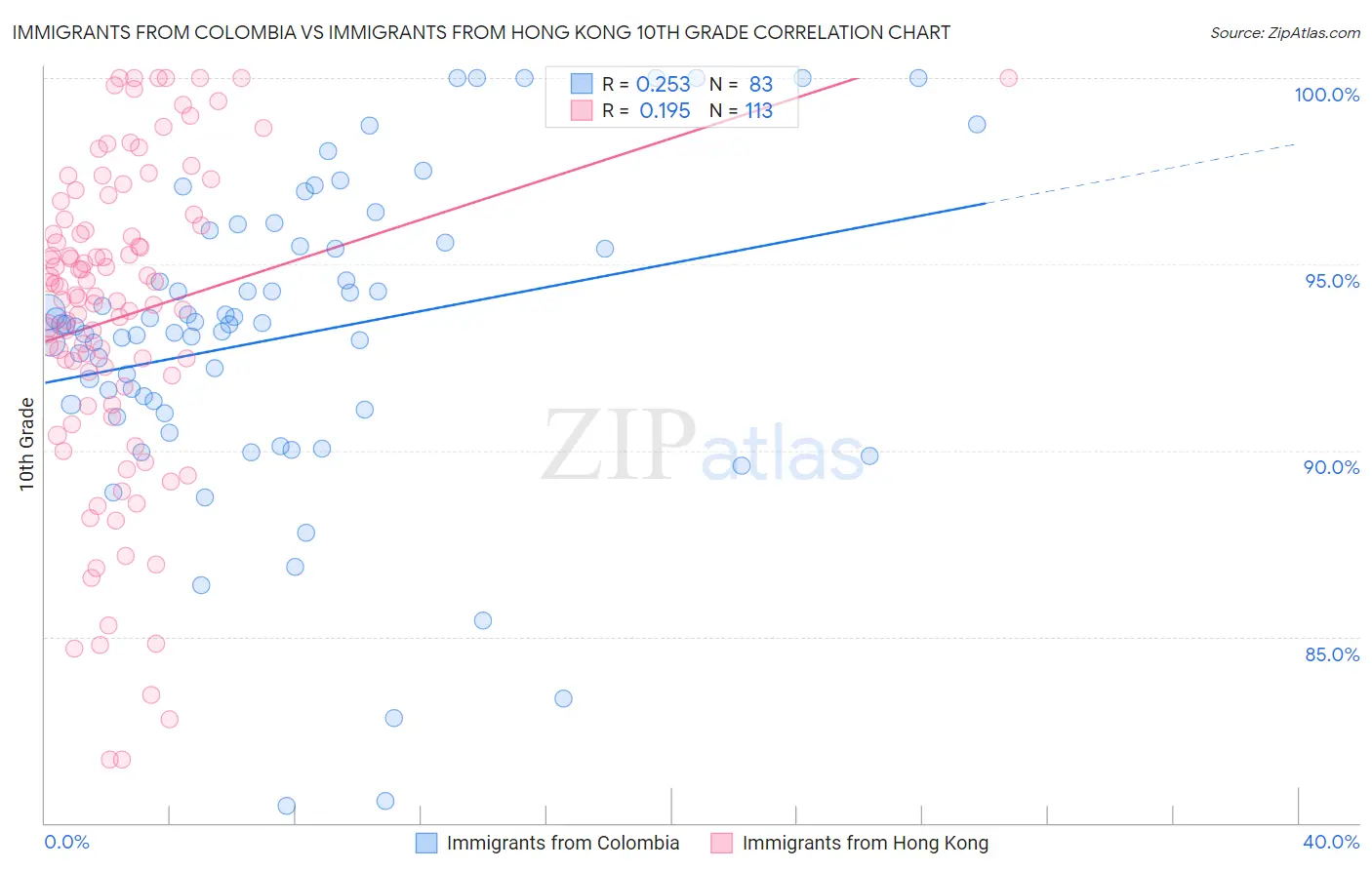 Immigrants from Colombia vs Immigrants from Hong Kong 10th Grade