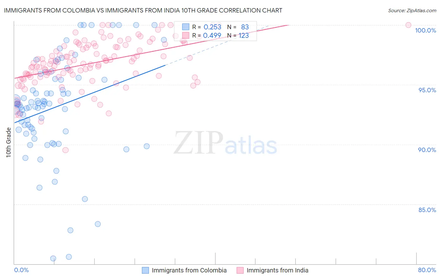 Immigrants from Colombia vs Immigrants from India 10th Grade