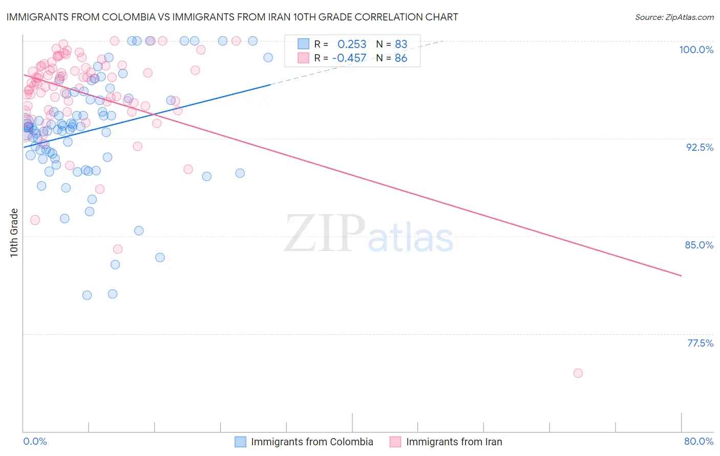 Immigrants from Colombia vs Immigrants from Iran 10th Grade