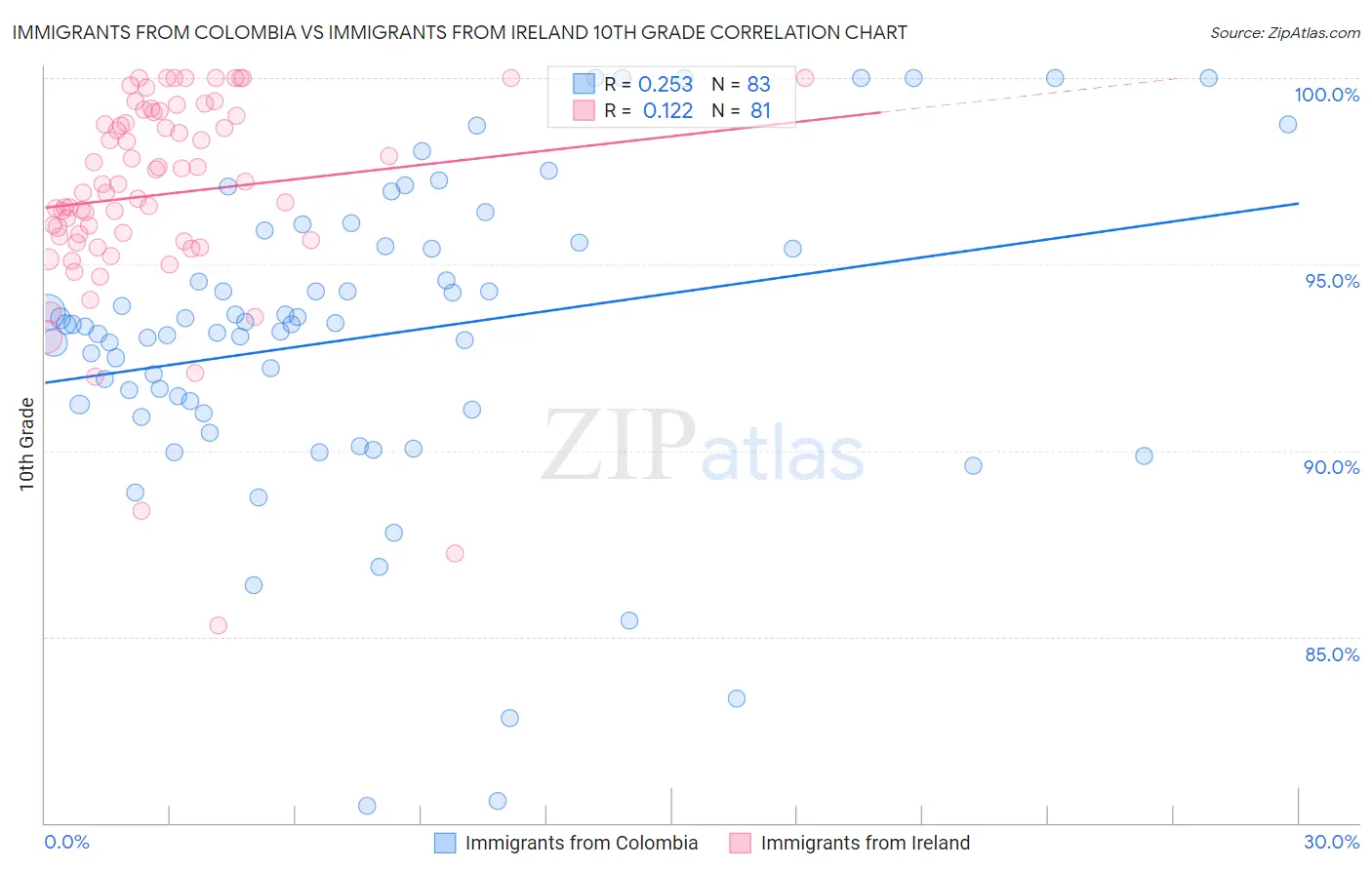 Immigrants from Colombia vs Immigrants from Ireland 10th Grade