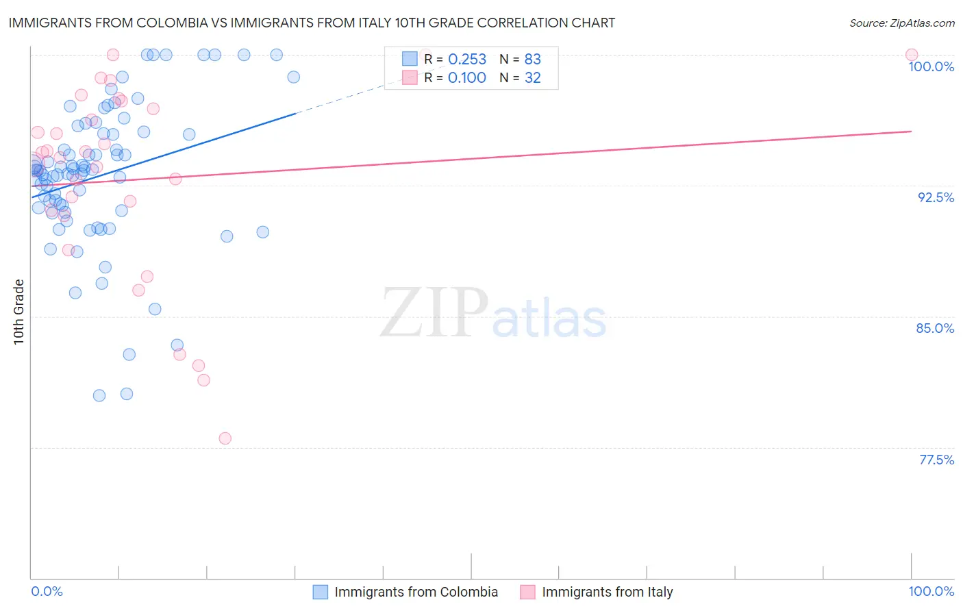 Immigrants from Colombia vs Immigrants from Italy 10th Grade