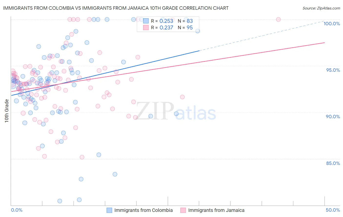 Immigrants from Colombia vs Immigrants from Jamaica 10th Grade