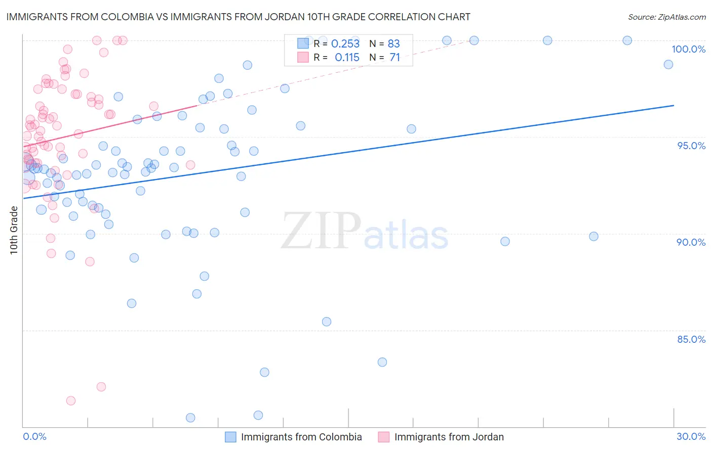 Immigrants from Colombia vs Immigrants from Jordan 10th Grade