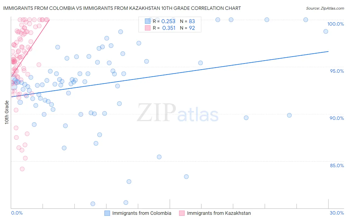 Immigrants from Colombia vs Immigrants from Kazakhstan 10th Grade