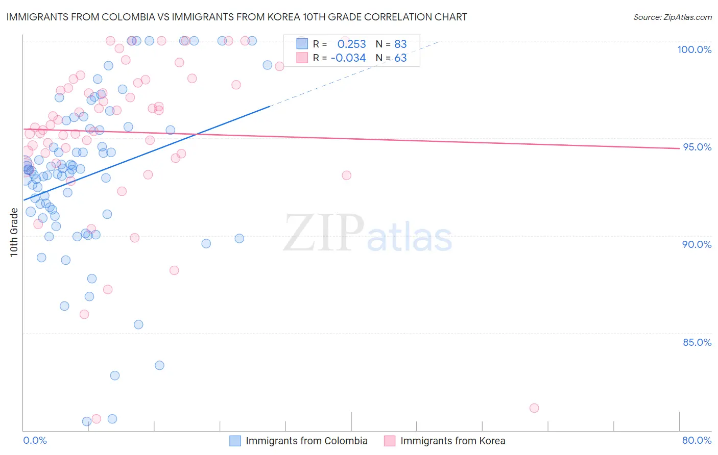 Immigrants from Colombia vs Immigrants from Korea 10th Grade