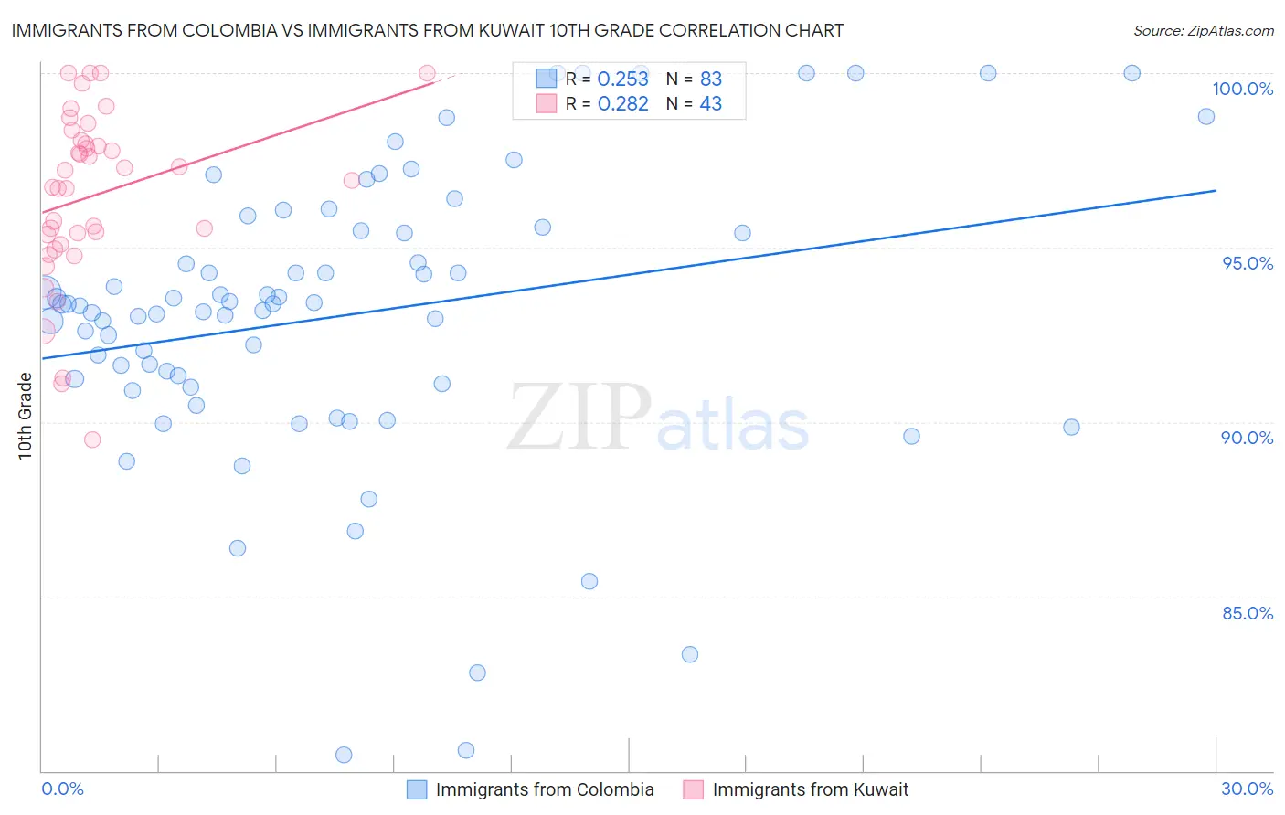 Immigrants from Colombia vs Immigrants from Kuwait 10th Grade