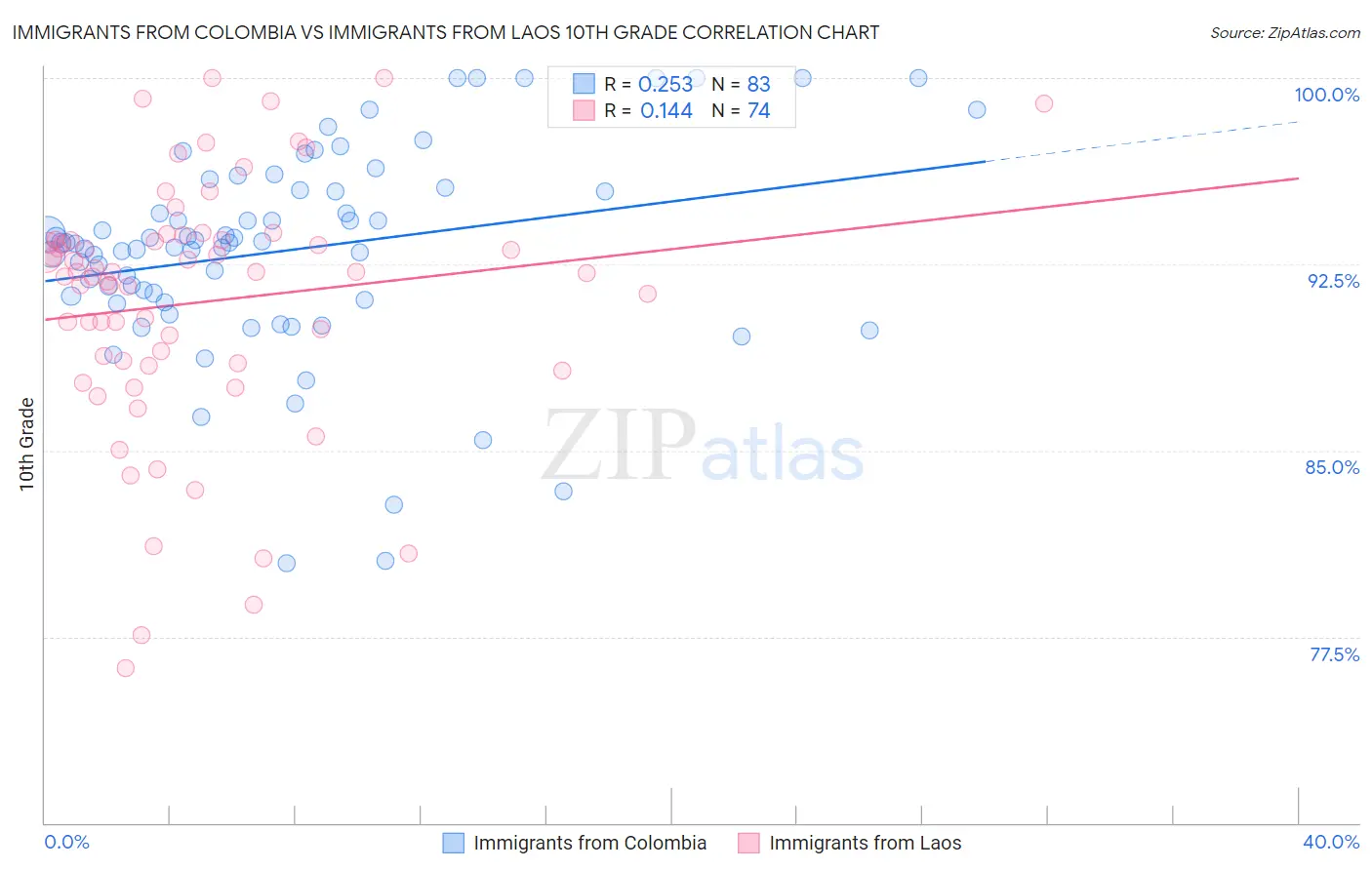 Immigrants from Colombia vs Immigrants from Laos 10th Grade