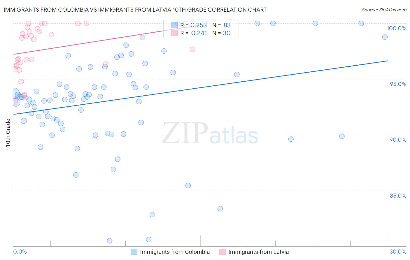 Immigrants from Colombia vs Immigrants from Latvia 10th Grade