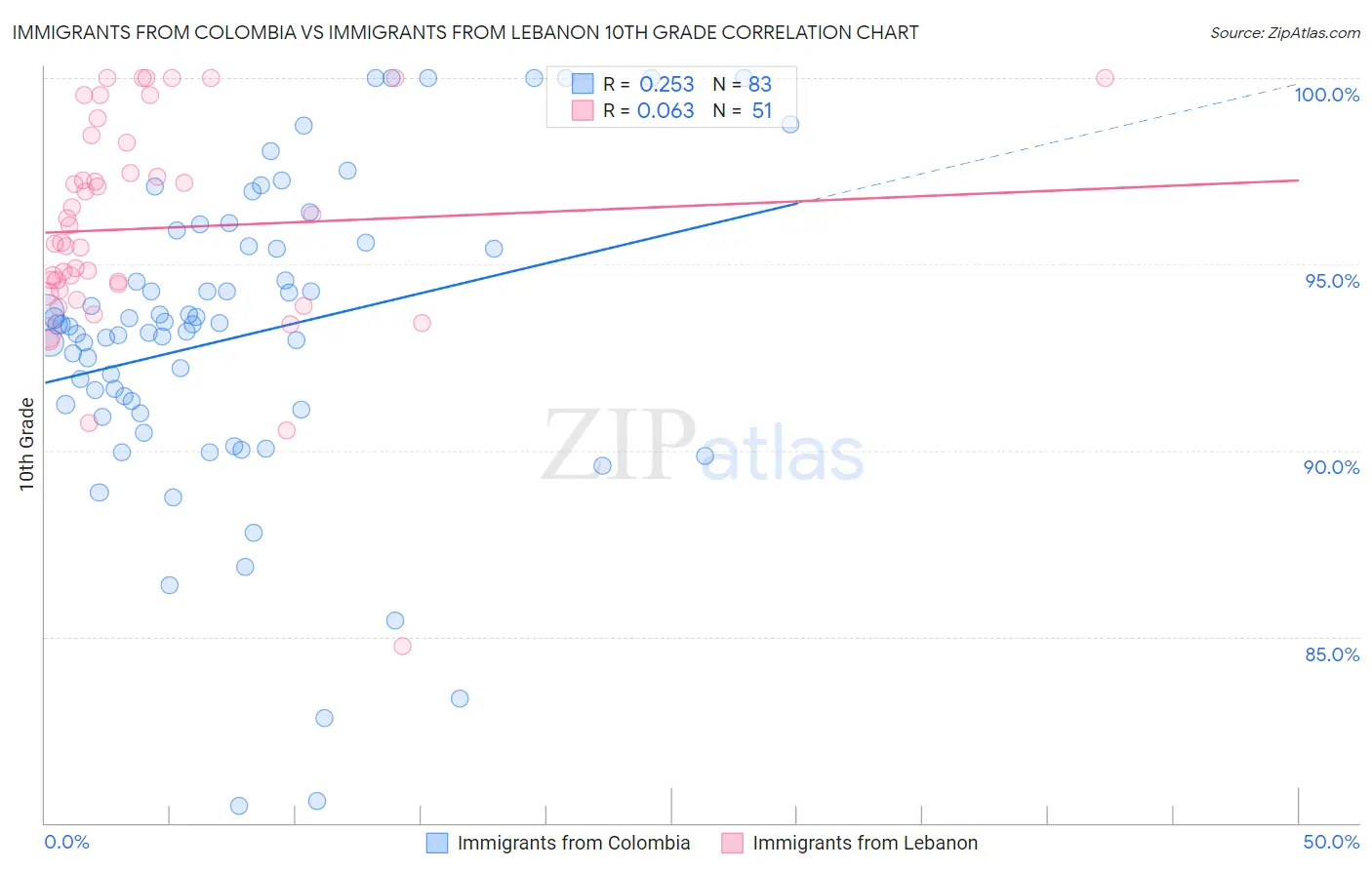 Immigrants from Colombia vs Immigrants from Lebanon 10th Grade