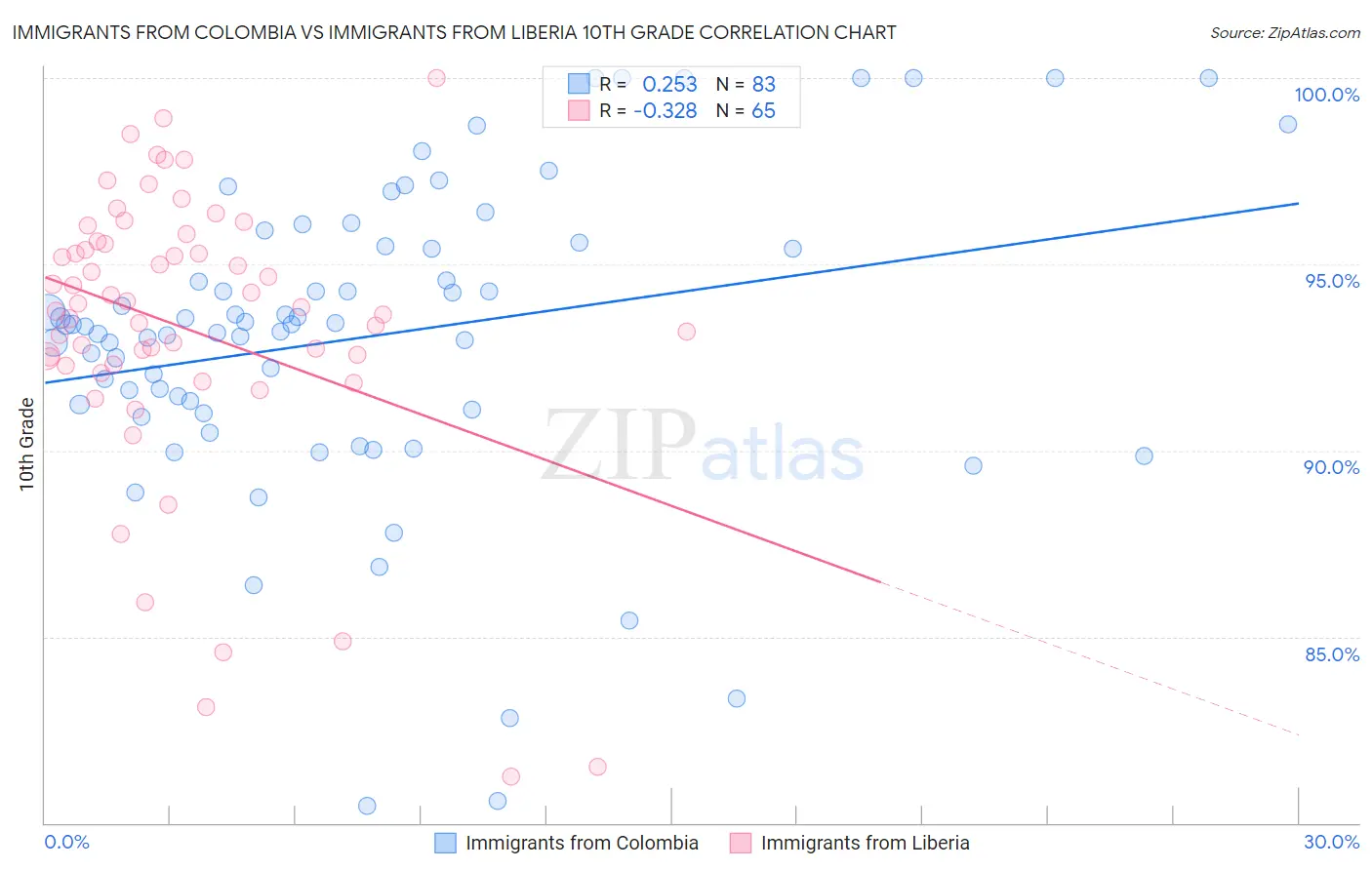 Immigrants from Colombia vs Immigrants from Liberia 10th Grade